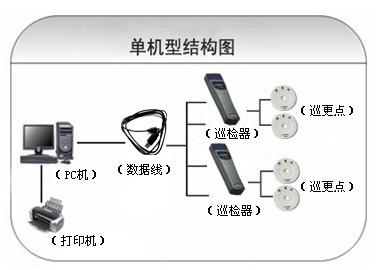 蒲城县巡更系统六号